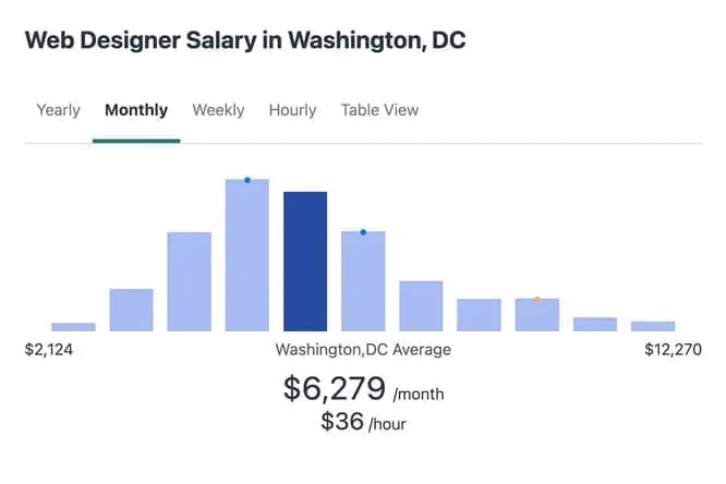 Bar graph of a web designer salary in Washington, DC.