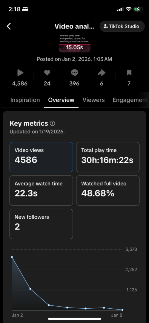 Tiktok organic analytics for Immibrand. 4.5K views